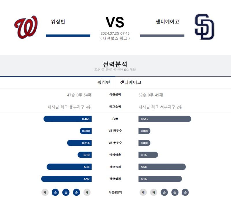 워싱턴 샌디에이고.png