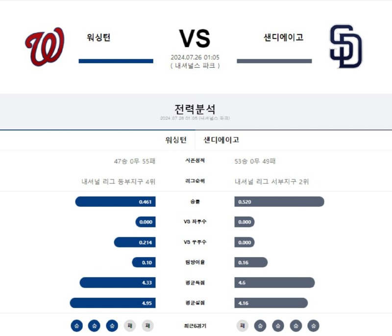 워싱턴 샌디어이고.jpg