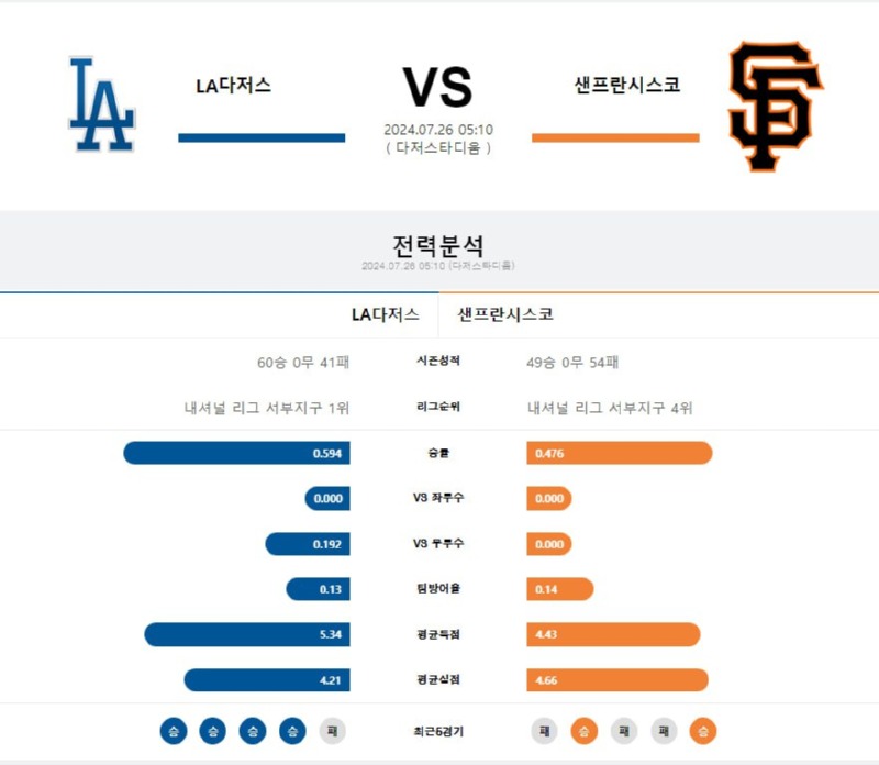 LA다저스  샌프란시스코.jpg