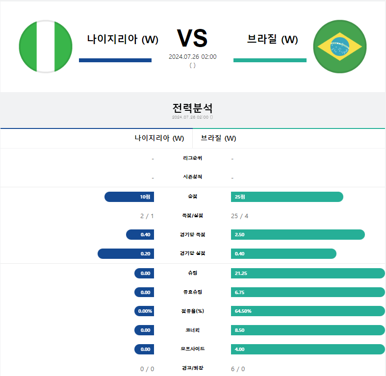 나이지리아 브라질.png