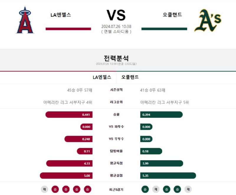 LA엔젤스 오클랜드.jpg