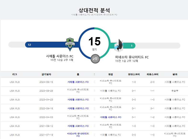 시애틀 전적.png