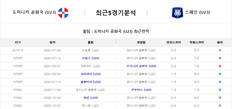 도미니카 스페인 경기분석.png