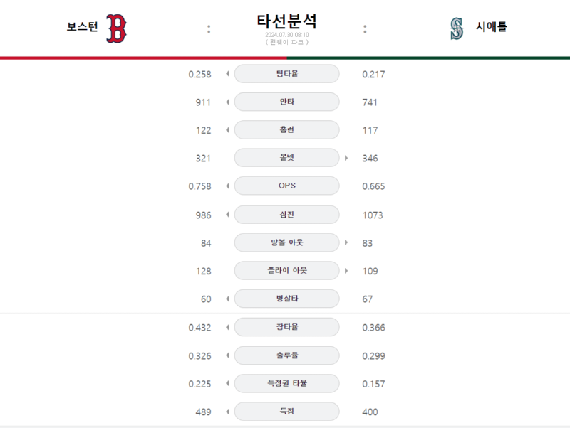 보스턴 시애틀 타선분석.png