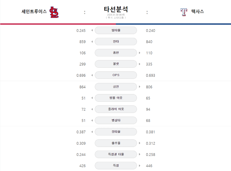 세인트루이스 타선분석.png