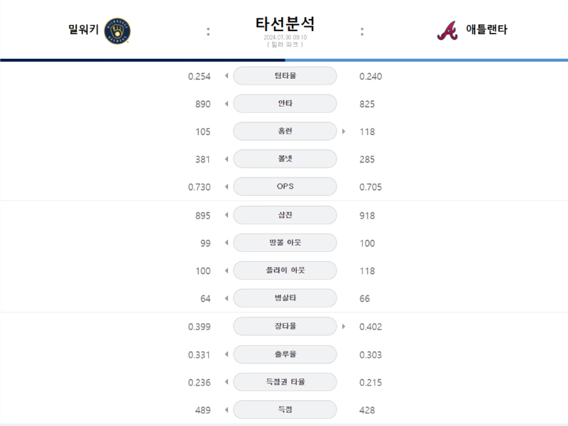 밀워키 타선.png
