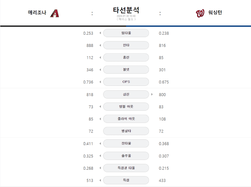 애리조나 타선분석.png