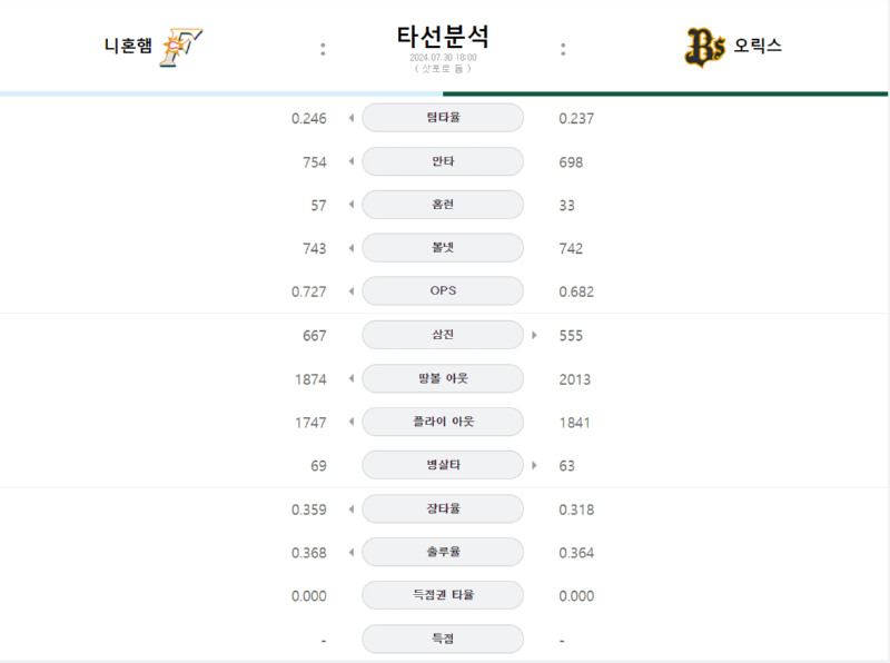 니혼햄 오릭스 타선분석.png