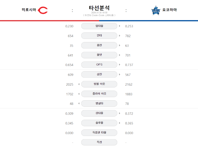 히로시마 요코하마 타선.png