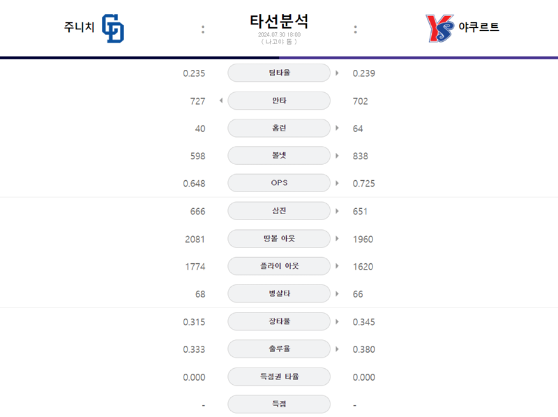 주니치 타선분석.png