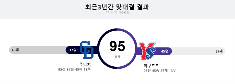 주니치 야쿠르트 3년.png
