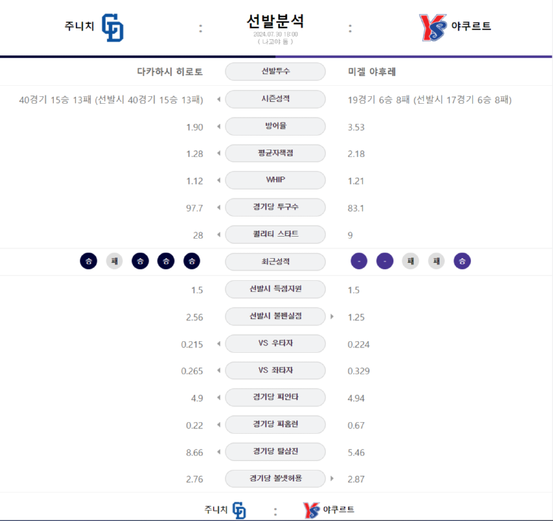 주니치 야쿠르트 선발분석.png