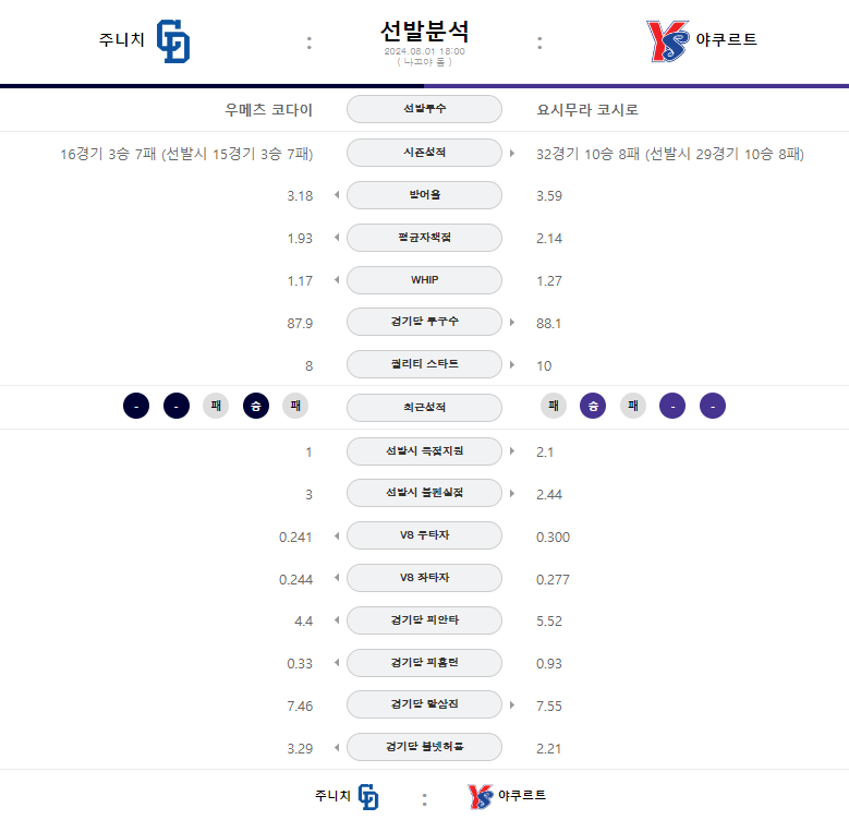 주니치선발분석.png