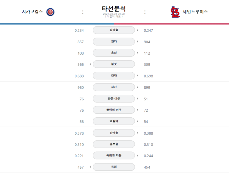 시카고 타선.png