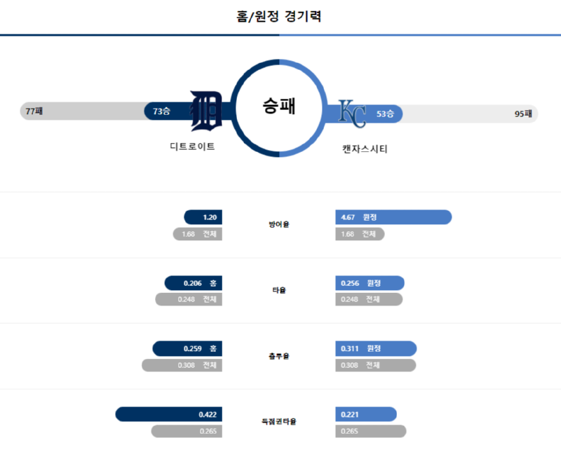 디트 경기력.png