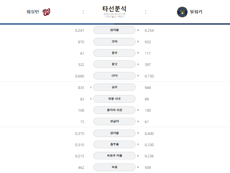 워싱턴 타선.png