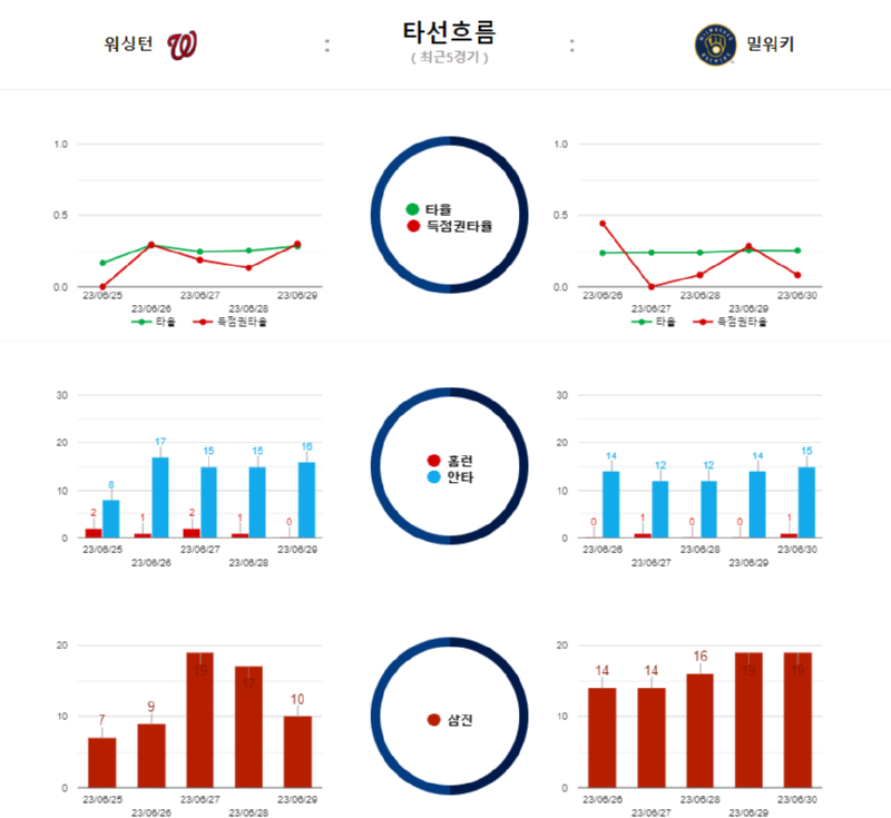 워싱턴 타선흐름.png