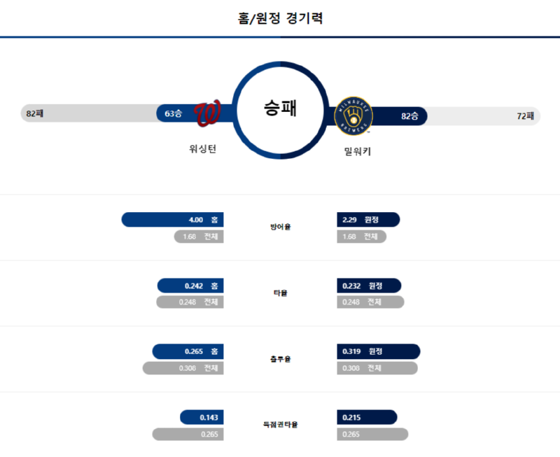 워싱턴 경기력.png