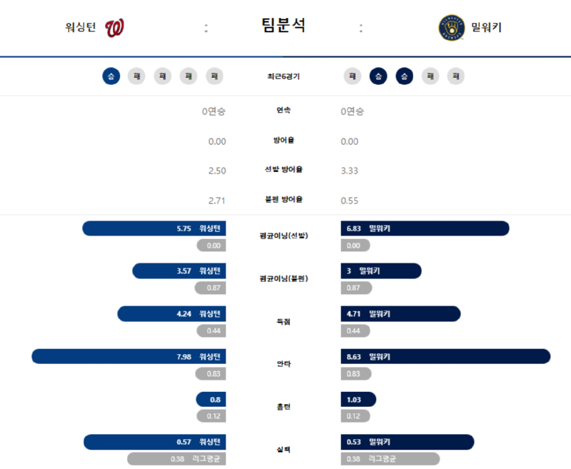 워싱턴 팀분석.png