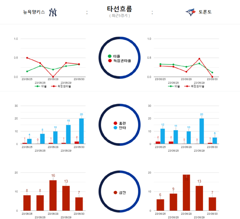 뉴욕 타선흐름.png