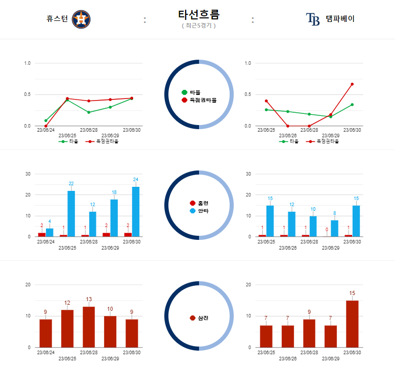 휴스턴 타선흐름.png
