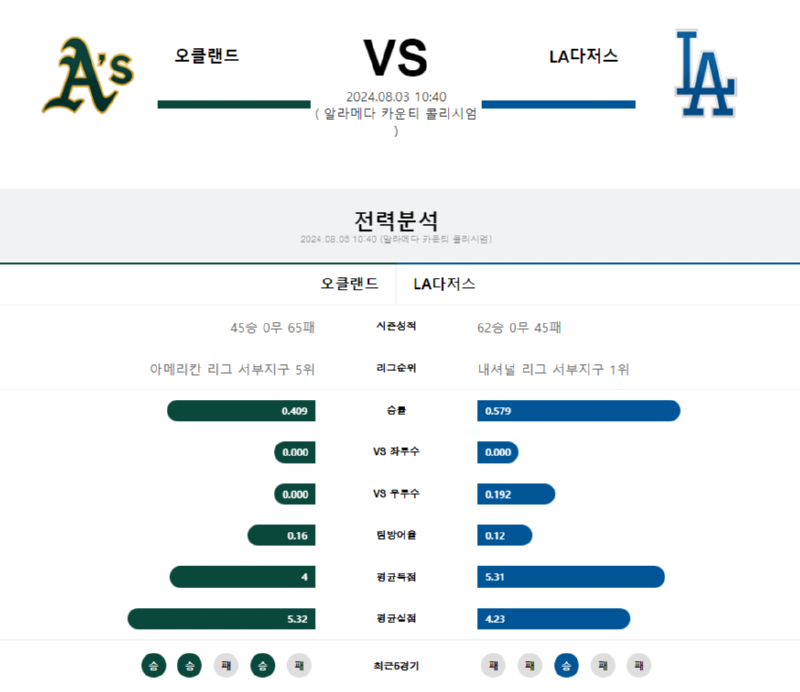 오클랜드 다저스.png