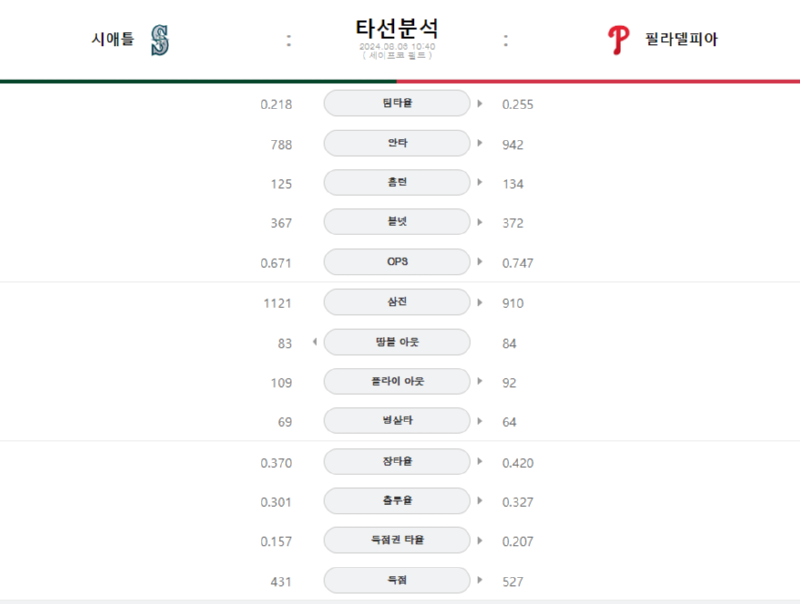 시애틀 타선.png
