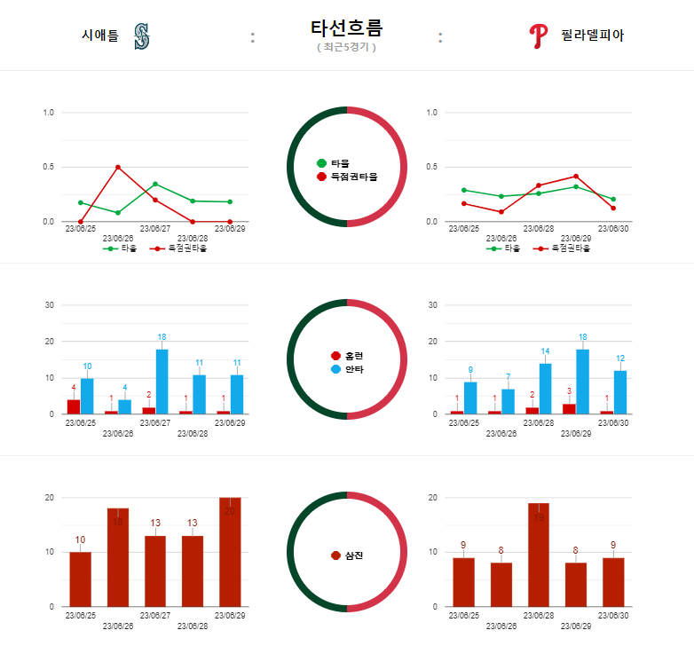 시애틀 타선흐름.png