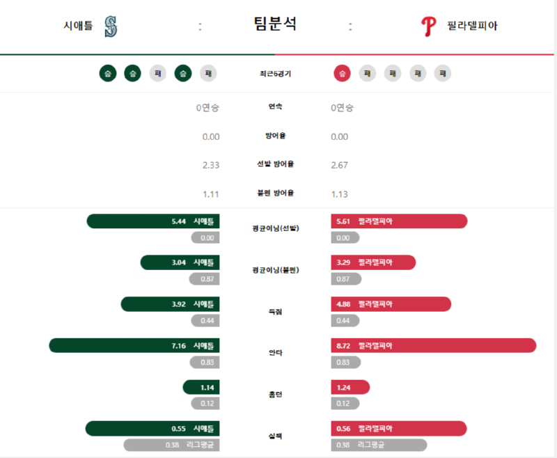 시애틀 팀분석.png