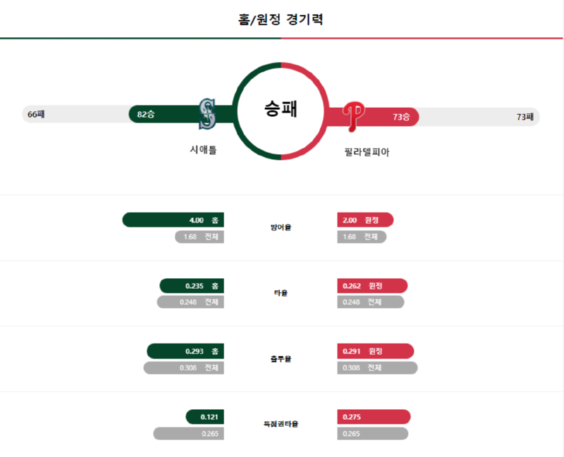 시애틀 경기력.png