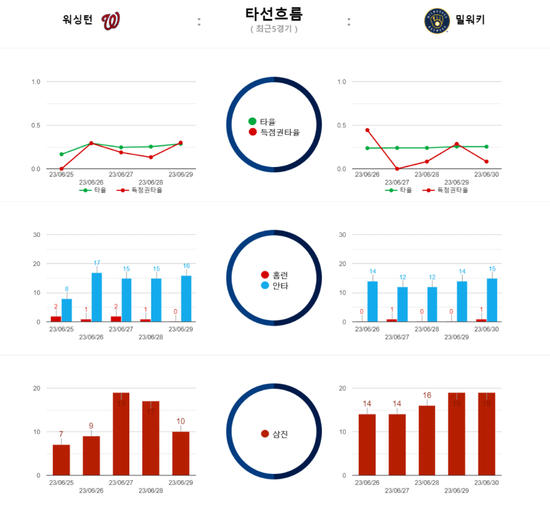 워싱턴 타선흐름.png