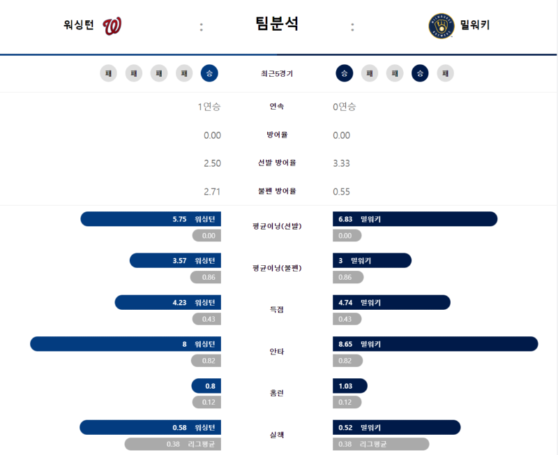 워싱턴 팀분석.png