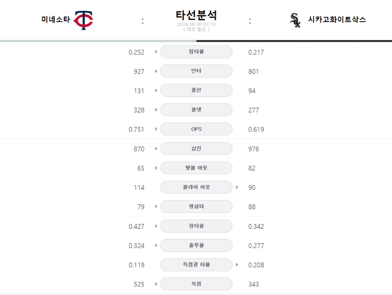 미네소타 타선.png