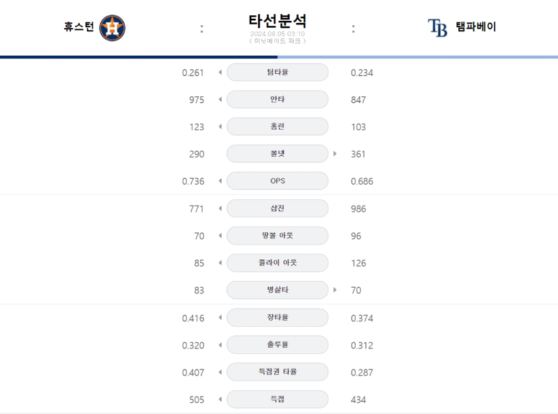휴스턴 타선.png