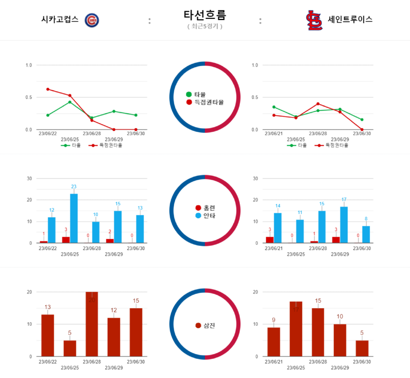 시카고 타선흐름.png