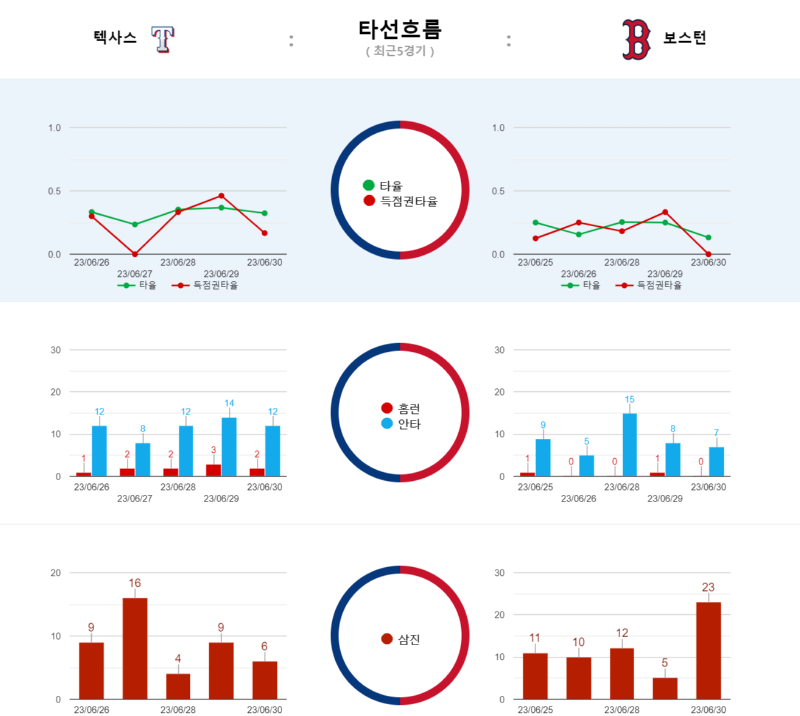 텍사스 타선흐름.png