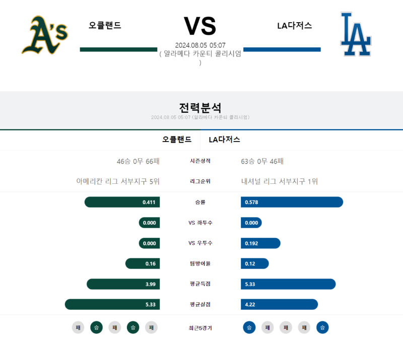 오클랜드 LA다저스.png