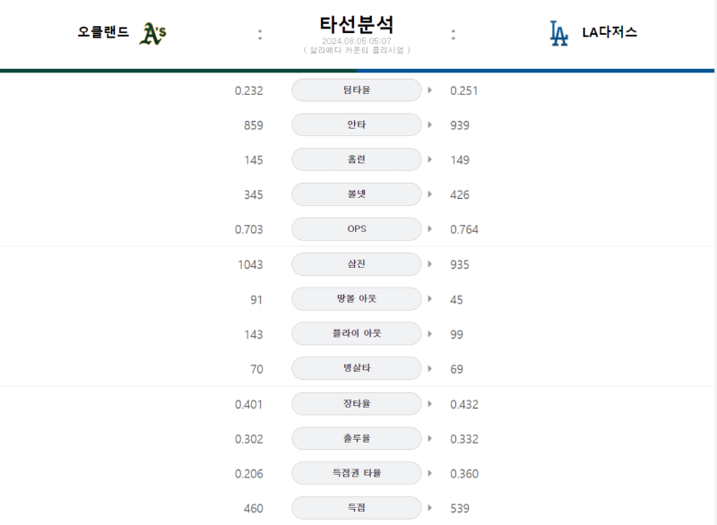 오클랜드 타선분석.png