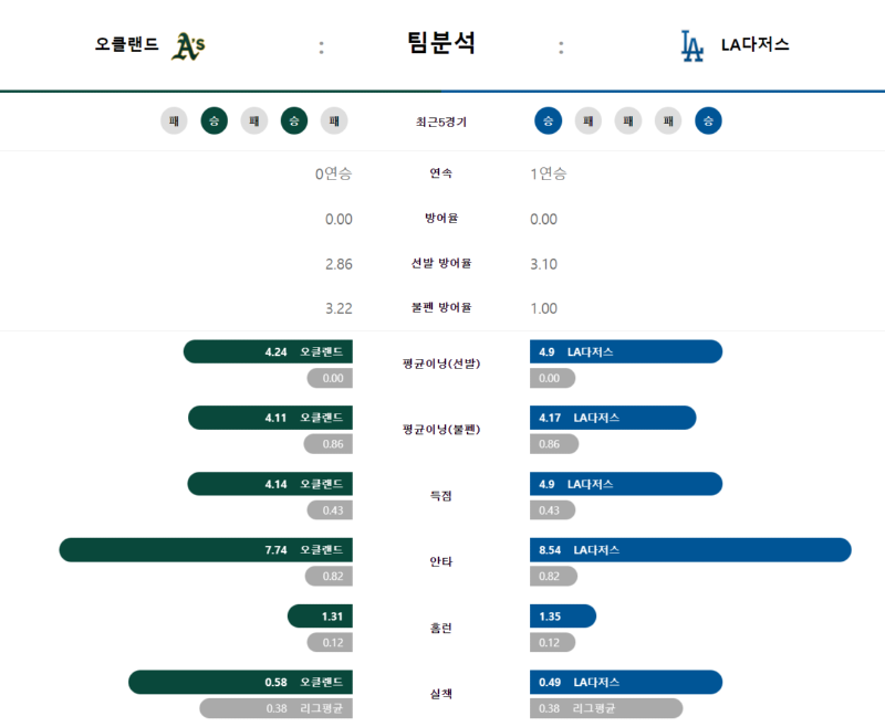 오클랜드 팀분석.png