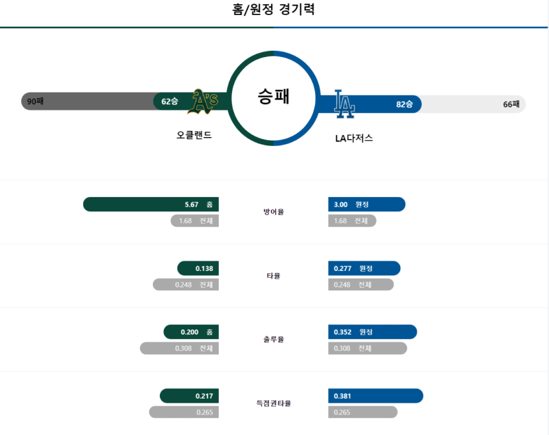 오클랜드 경기력.png
