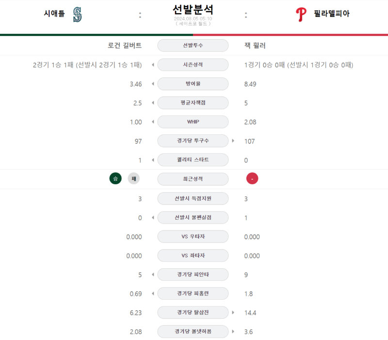 시애틀 선발분석.png