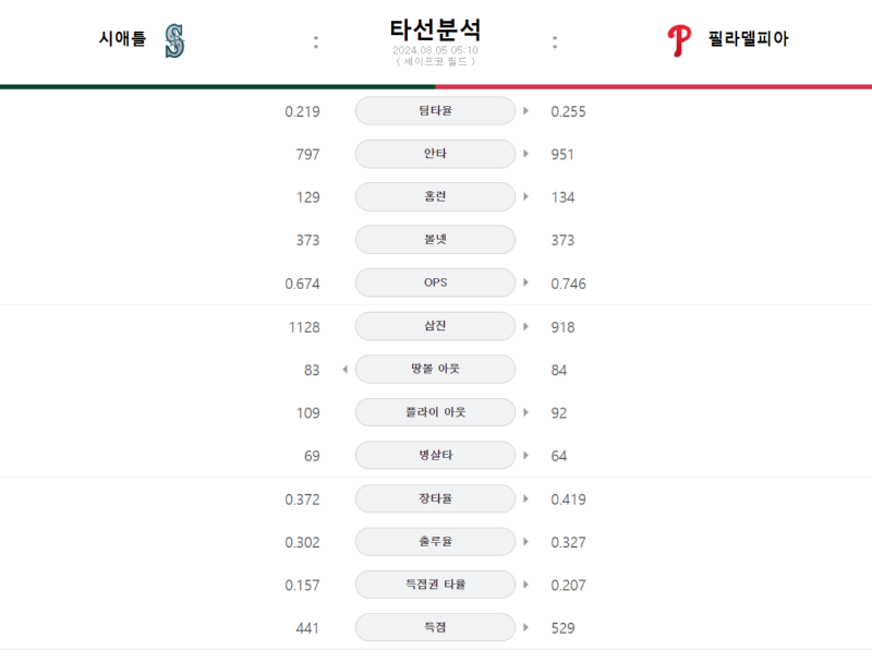 시애틀 타선.png