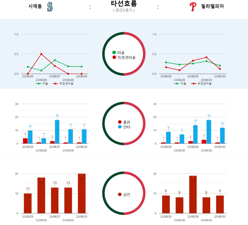 시애틀 타선흐름.png