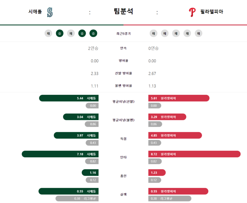 시애틀 팀분석.png