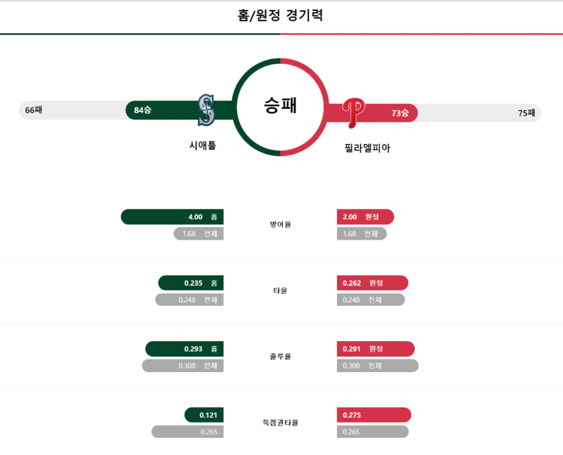 시애틀 경기력.png