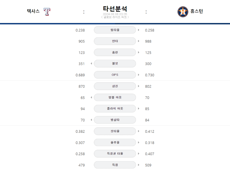 텍사스 타선.png
