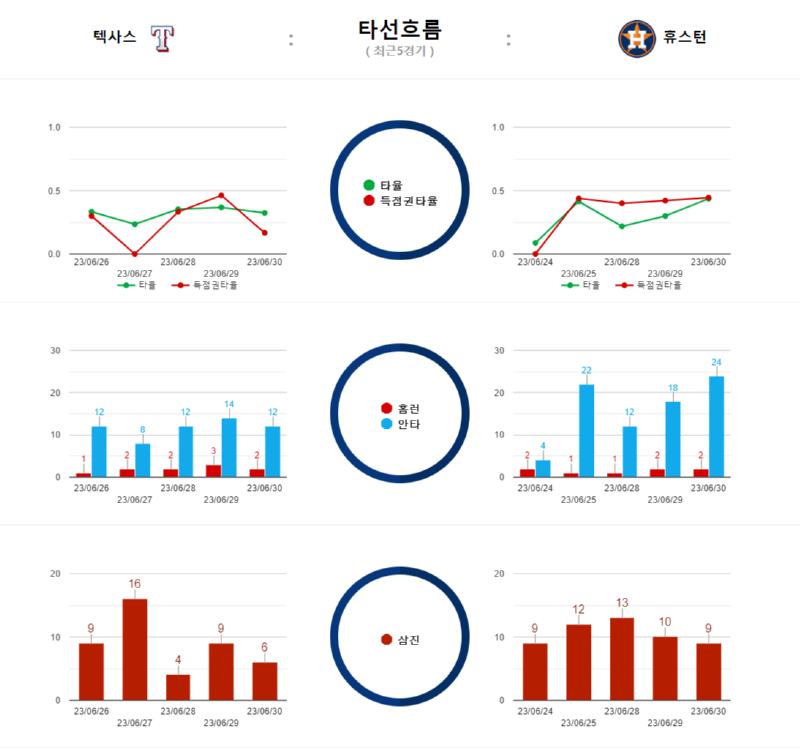텍사스 타선흐름.png