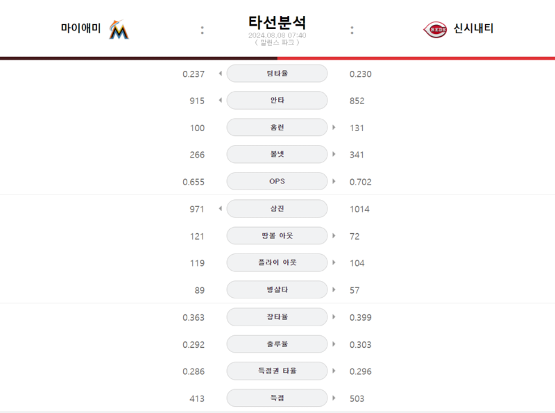 마이애미 타선분석.png
