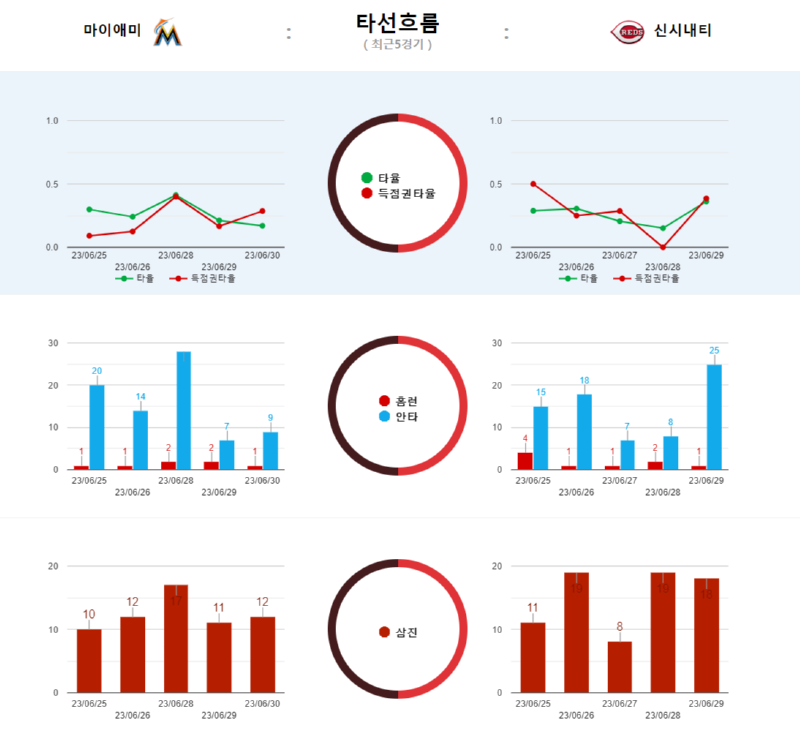 마이애미 타선흐름.png