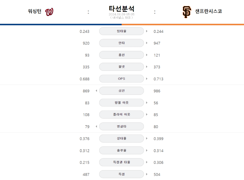 워싱턴 타선.png